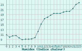 Courbe de l'humidex pour Herbault (41)