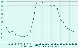 Courbe de l'humidex pour Solenzara - Base arienne (2B)