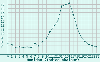 Courbe de l'humidex pour Narbonne-Ouest (11)