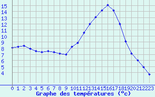 Courbe de tempratures pour Guret Saint-Laurent (23)