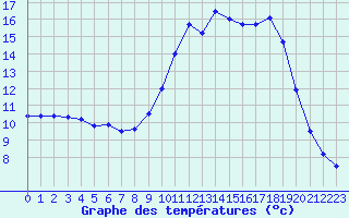 Courbe de tempratures pour Ambrieu (01)