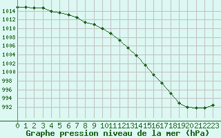 Courbe de la pression atmosphrique pour Lussat (23)