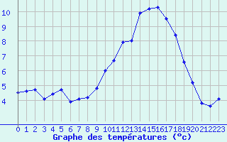 Courbe de tempratures pour Sandillon (45)