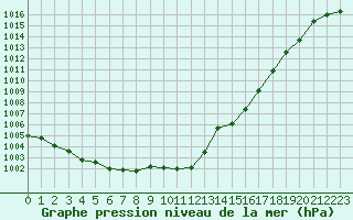 Courbe de la pression atmosphrique pour Langres (52) 