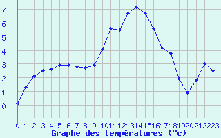 Courbe de tempratures pour Guret Saint-Laurent (23)