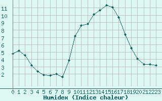 Courbe de l'humidex pour Saint-Jean-de-Vedas (34)