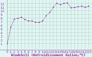 Courbe du refroidissement olien pour La Roche-sur-Yon (85)