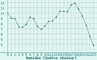 Courbe de l'humidex pour Lorient (56)