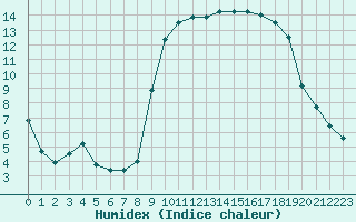 Courbe de l'humidex pour Calvi (2B)