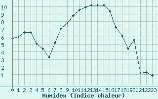 Courbe de l'humidex pour Gjilan (Kosovo)