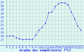 Courbe de tempratures pour Bagnres-de-Luchon (31)