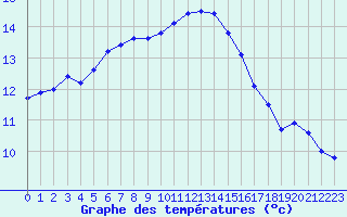 Courbe de tempratures pour Cambrai / Epinoy (62)