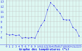 Courbe de tempratures pour Als (30)