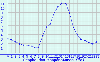 Courbe de tempratures pour Gap-Sud (05)