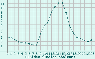 Courbe de l'humidex pour Gap-Sud (05)