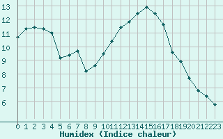 Courbe de l'humidex pour Angoulme - Brie Champniers (16)