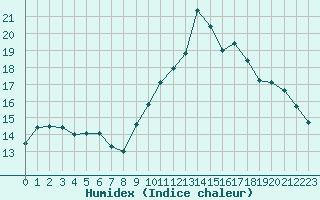 Courbe de l'humidex pour Angers-Beaucouz (49)