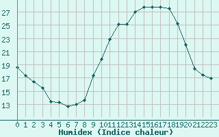 Courbe de l'humidex pour Ruffiac (47)