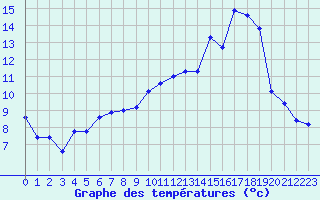 Courbe de tempratures pour Douzy (08)