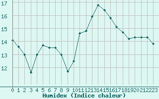 Courbe de l'humidex pour Voinmont (54)