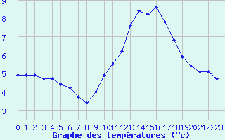 Courbe de tempratures pour Landser (68)