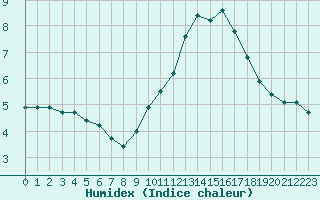 Courbe de l'humidex pour Landser (68)