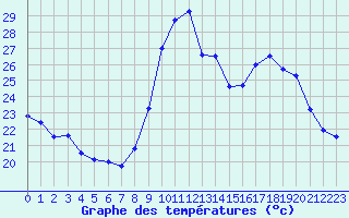 Courbe de tempratures pour Dijon / Longvic (21)