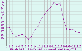 Courbe du refroidissement olien pour Lyon - Saint-Exupry (69)