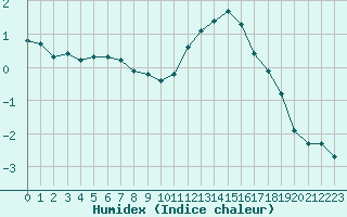 Courbe de l'humidex pour Laqueuille (63)