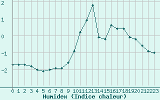 Courbe de l'humidex pour Boulogne (62)