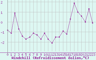 Courbe du refroidissement olien pour Bridel (Lu)