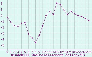 Courbe du refroidissement olien pour Saint-Etienne (42)