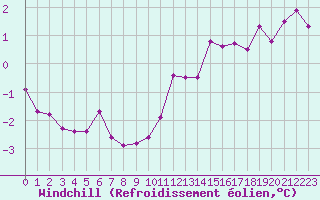 Courbe du refroidissement olien pour Vanclans (25)