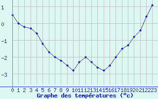 Courbe de tempratures pour Cap Gris-Nez (62)