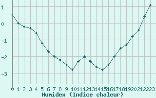 Courbe de l'humidex pour Cap Gris-Nez (62)