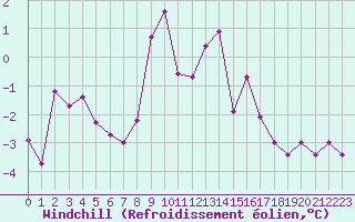 Courbe du refroidissement olien pour Rennes (35)
