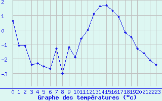 Courbe de tempratures pour Plussin (42)