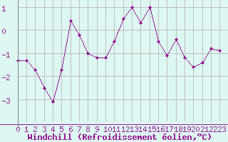 Courbe du refroidissement olien pour Creil (60)