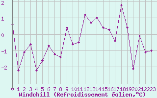Courbe du refroidissement olien pour Saint-Brieuc (22)