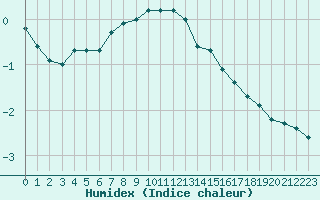 Courbe de l'humidex pour Tours (37)