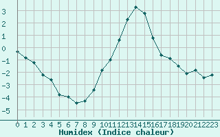 Courbe de l'humidex pour Saint-Vran (05)