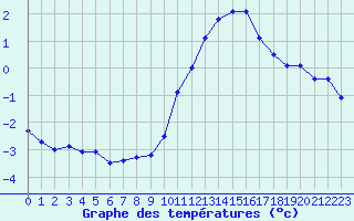 Courbe de tempratures pour Abbeville (80)