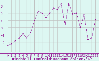 Courbe du refroidissement olien pour Rennes (35)