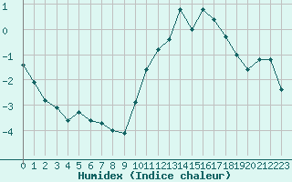 Courbe de l'humidex pour Angliers (17)