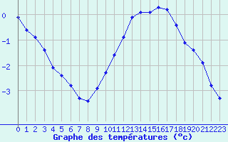 Courbe de tempratures pour Rochegude (26)