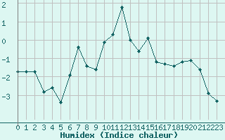 Courbe de l'humidex pour Saint-Vran (05)