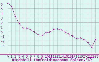 Courbe du refroidissement olien pour Sgur-le-Chteau (19)