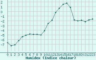 Courbe de l'humidex pour Lans-en-Vercors (38)