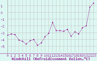 Courbe du refroidissement olien pour Dole-Tavaux (39)