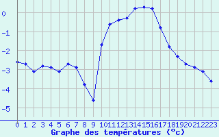 Courbe de tempratures pour Dounoux (88)